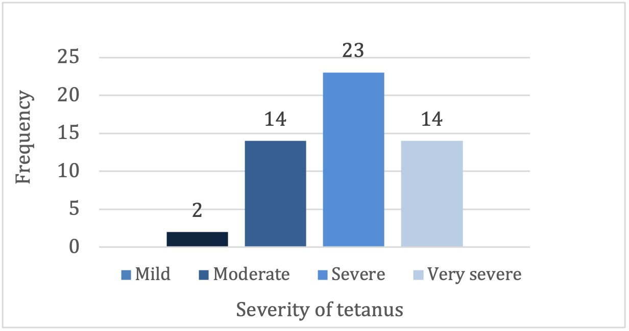 Morbidity and mortality of tetanus at Kenyatta National Hospital a ten